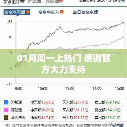 感谢官方支持，周一上热门，一月新篇章开启！