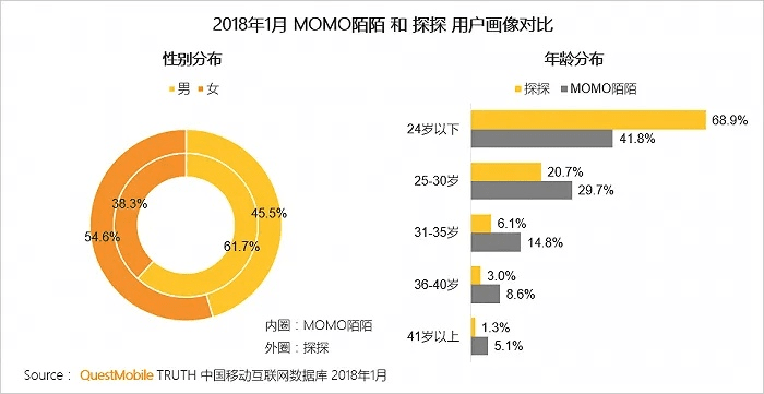 陌陌版本下,全面数据分析实施&amp;QHD_v10.526